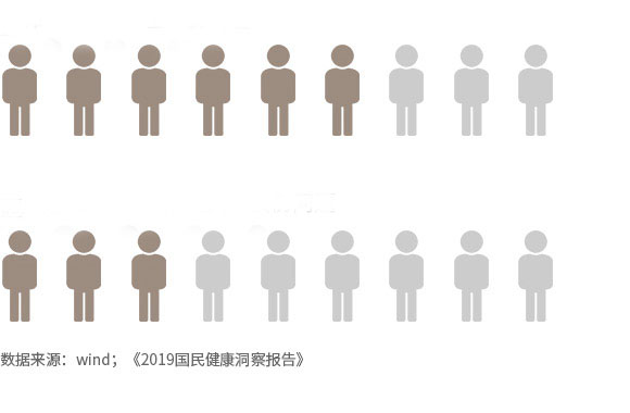 2/3的中国人面临皮肤问题