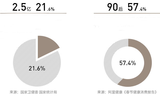 困扰人数超2.5亿人