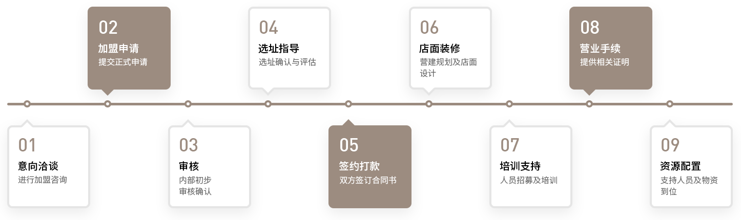 9步打开你的财富大门